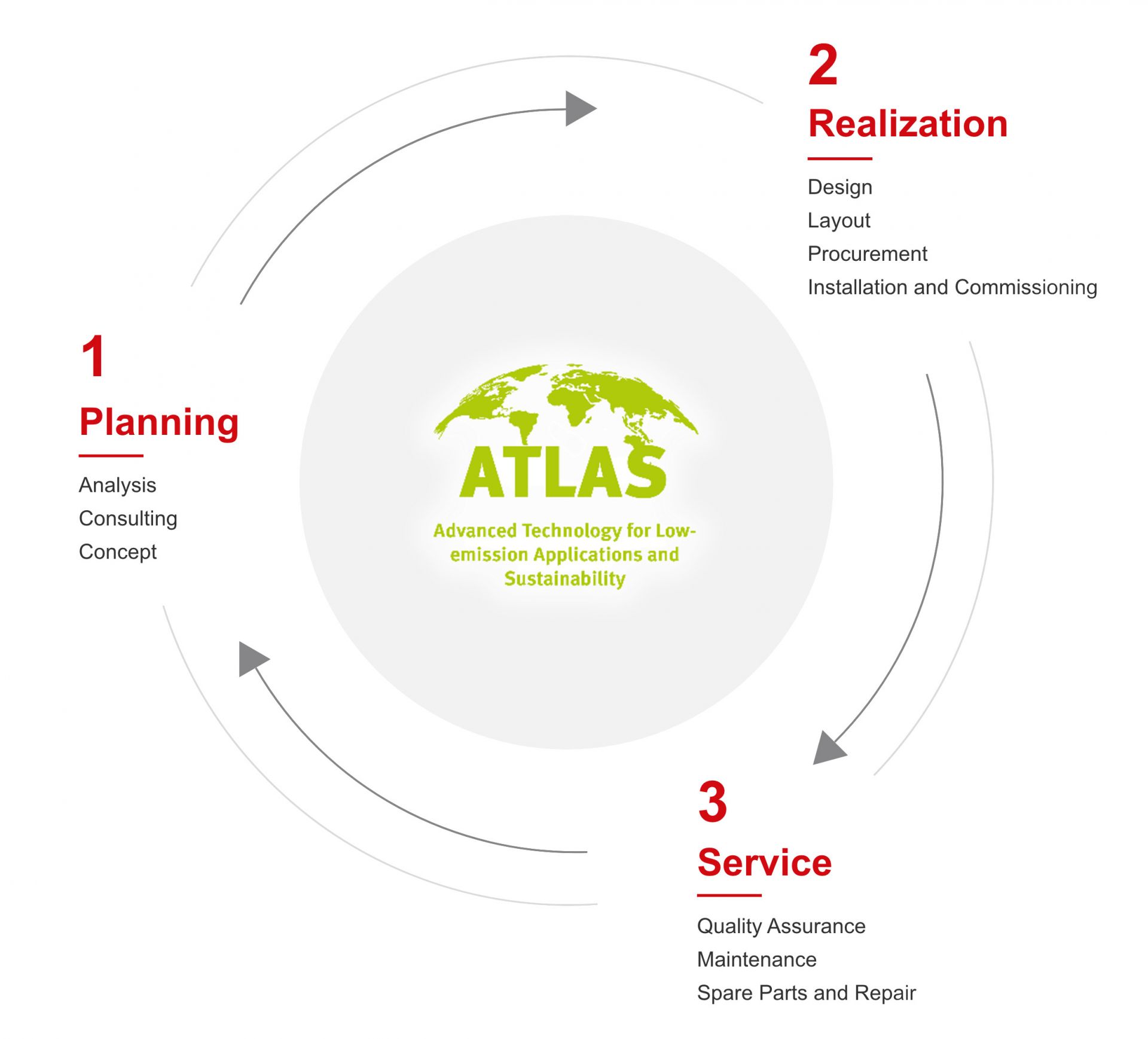 Advanced Technology for Low-emission Applications and Sustainability